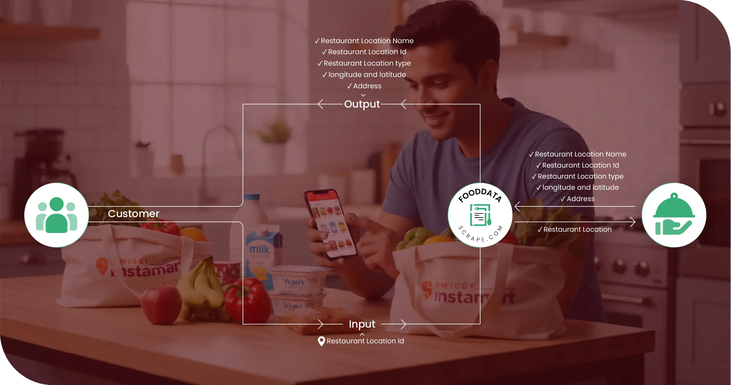 Swiggy Instamart Grocery India Methodologies